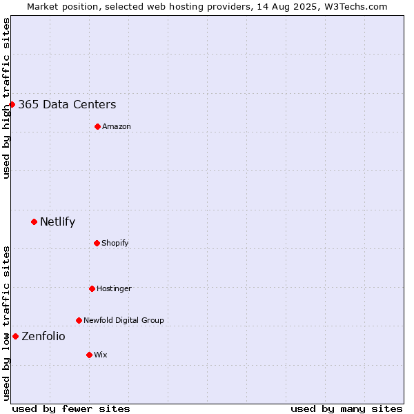 Market position of Netlify vs. Zenfolio vs. 365 Data Centers