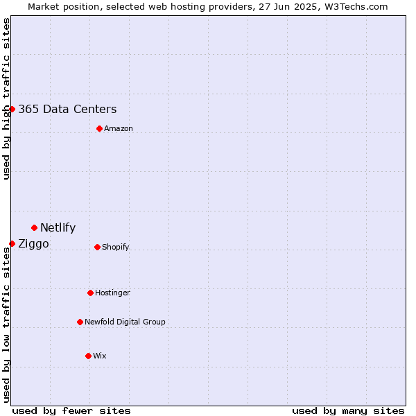 Market position of Netlify vs. 365 Data Centers vs. Ziggo