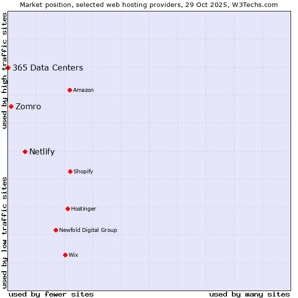 Market position of Netlify vs. Zomro vs. 365 Data Centers