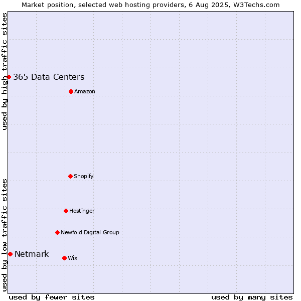 Market position of Netmark vs. 365 Data Centers
