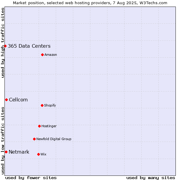 Market position of Cellcom vs. Netmark vs. 365 Data Centers