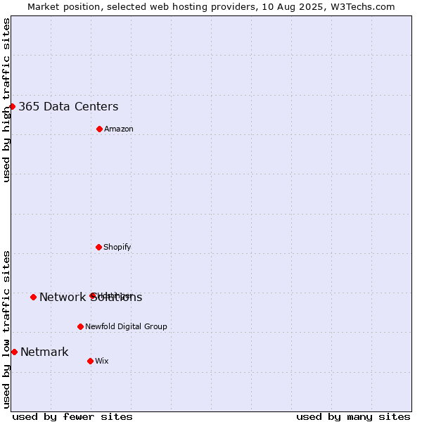 Market position of Network Solutions vs. Netmark vs. 365 Data Centers