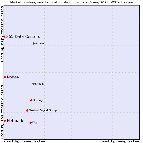 Market position of Netmark vs. Node4 vs. 365 Data Centers