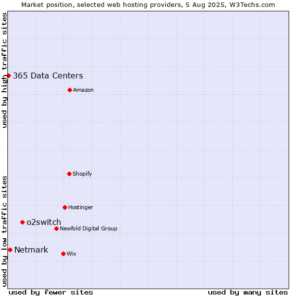 Market position of o2switch vs. Netmark vs. 365 Data Centers