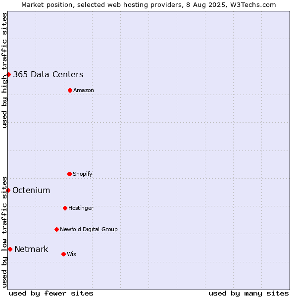 Market position of Netmark vs. 365 Data Centers vs. Octenium