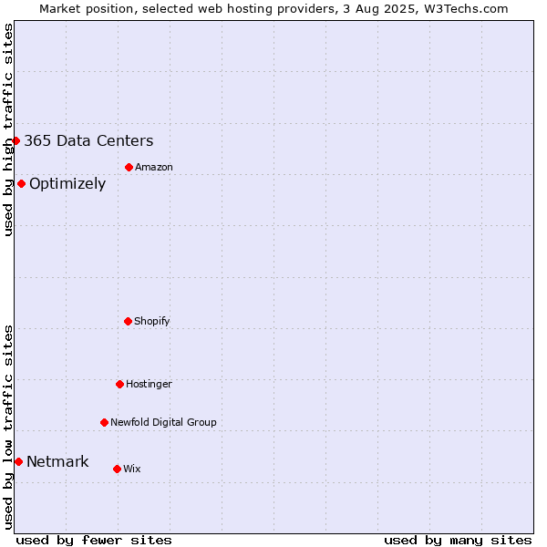 Market position of Optimizely vs. Netmark vs. 365 Data Centers