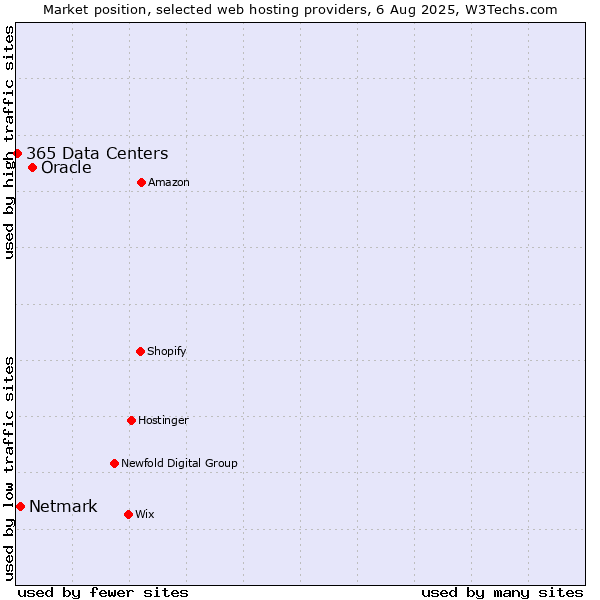 Market position of Oracle vs. Netmark vs. 365 Data Centers
