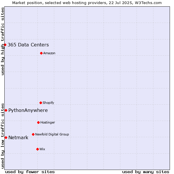 Market position of Netmark vs. PythonAnywhere vs. 365 Data Centers