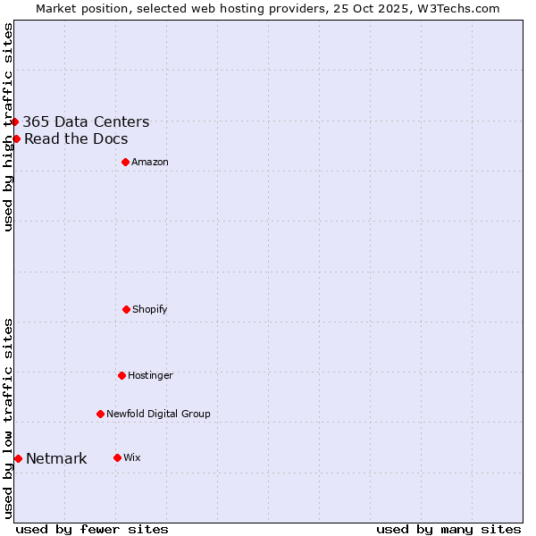Market position of Netmark vs. Read the Docs vs. 365 Data Centers