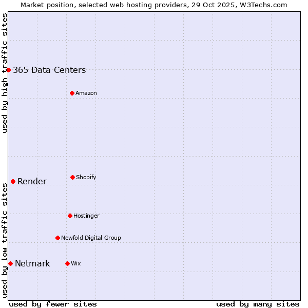 Market position of Render vs. Netmark vs. 365 Data Centers