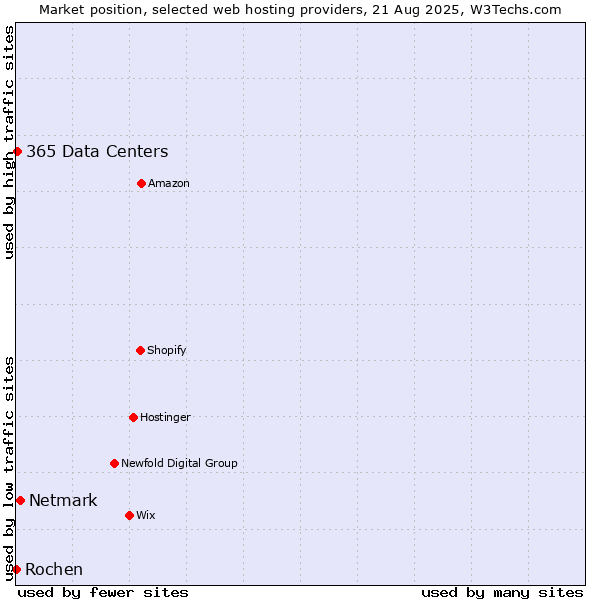Market position of Netmark vs. 365 Data Centers vs. Rochen