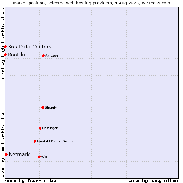 Market position of Netmark vs. Root.lu vs. 365 Data Centers
