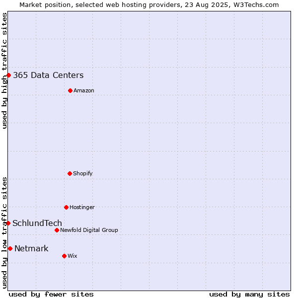 Market position of Netmark vs. 365 Data Centers vs. SchlundTech
