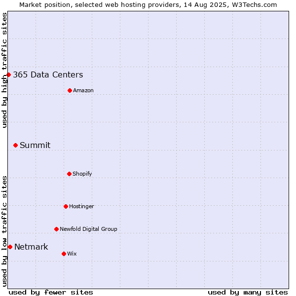 Market position of Summit vs. Netmark vs. 365 Data Centers