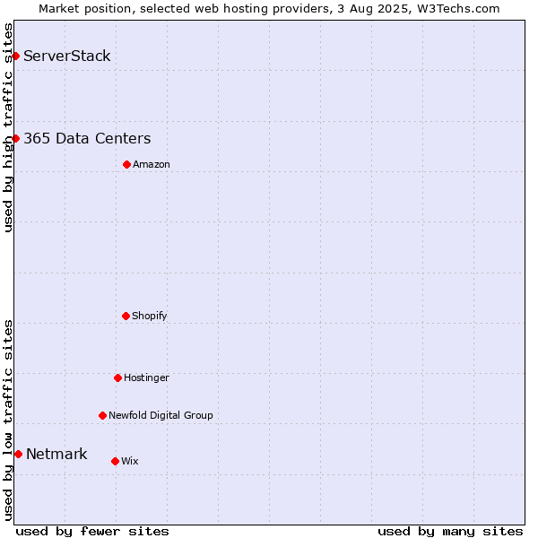 Market position of Netmark vs. ServerStack vs. 365 Data Centers