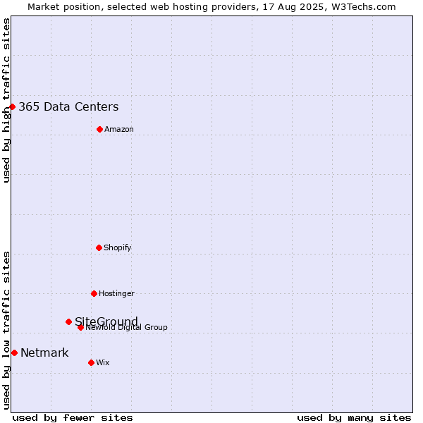 Market position of SiteGround vs. Netmark vs. 365 Data Centers