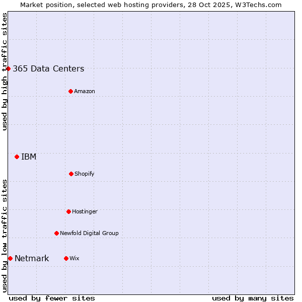 Market position of IBM vs. Netmark vs. 365 Data Centers