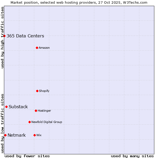 Market position of Substack vs. Netmark vs. 365 Data Centers