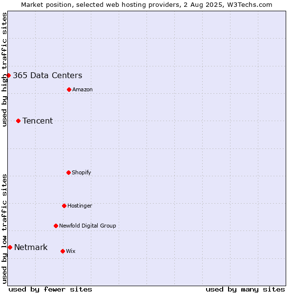 Market position of Tencent vs. Netmark vs. 365 Data Centers