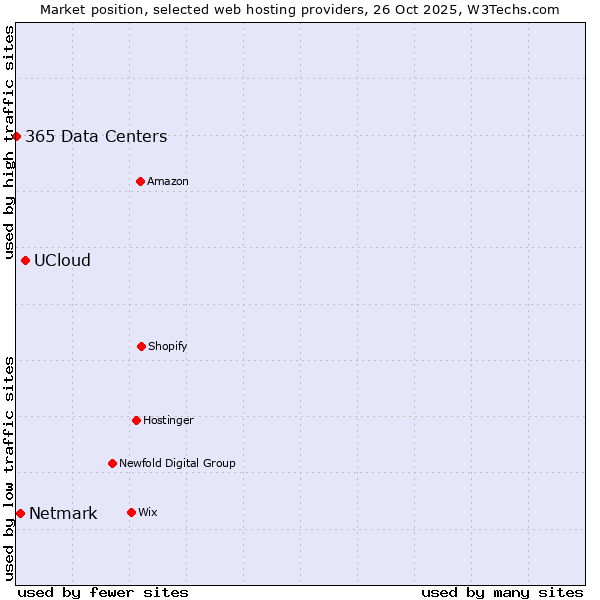 Market position of UCloud vs. Netmark vs. 365 Data Centers