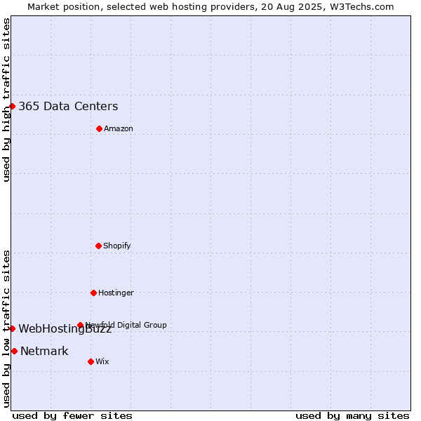 Market position of Netmark vs. WebHostingBuzz vs. 365 Data Centers