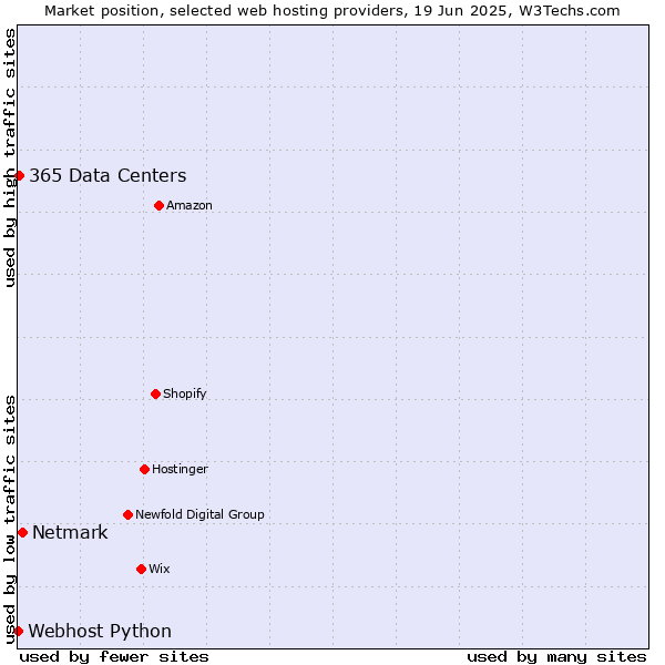 Market position of Netmark vs. 365 Data Centers vs. Webhost Python