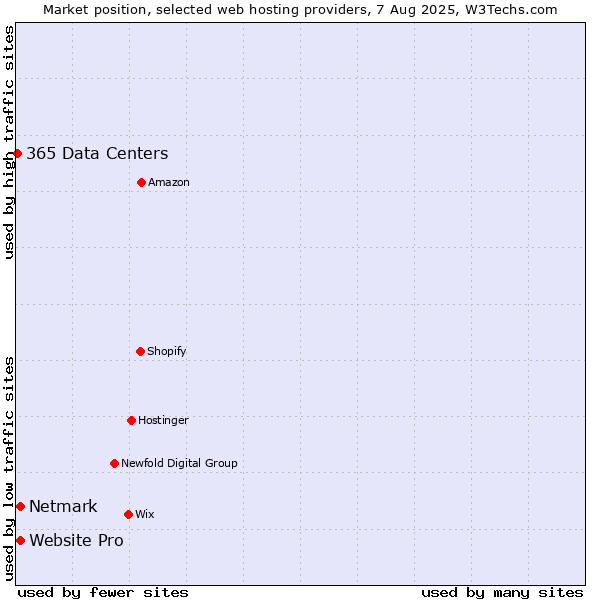 Market position of Netmark vs. Website Pro vs. 365 Data Centers