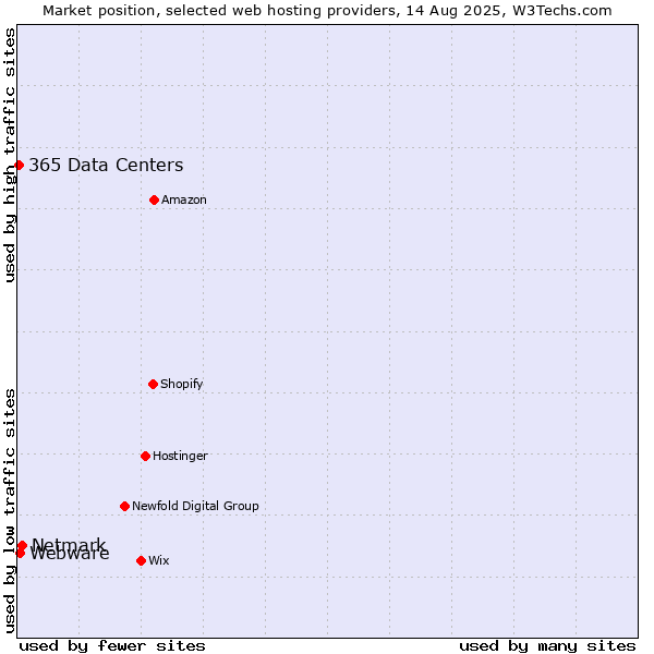 Market position of Netmark vs. Webware vs. 365 Data Centers