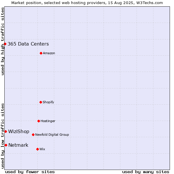 Market position of Netmark vs. WiziShop vs. 365 Data Centers
