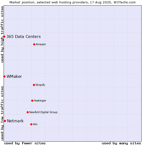 Market position of Netmark vs. WMaker vs. 365 Data Centers