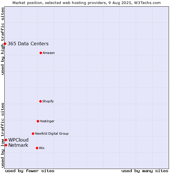 Market position of Netmark vs. WPCloud vs. 365 Data Centers