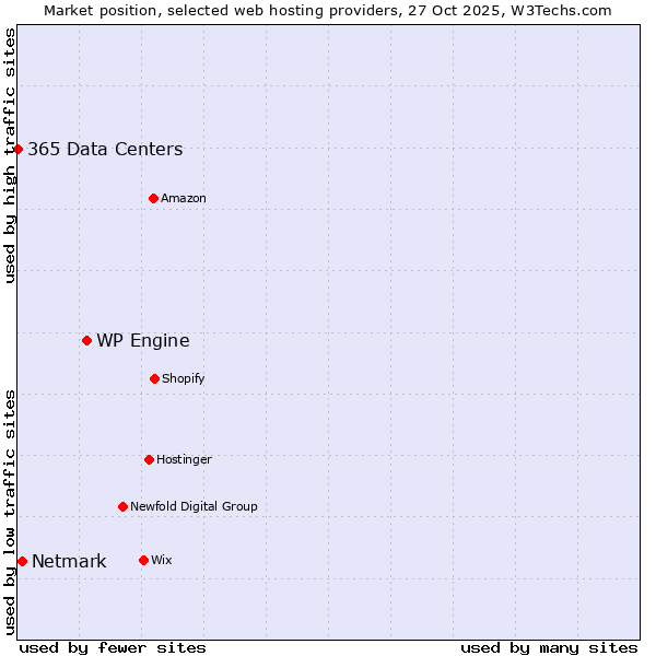 Market position of WP Engine vs. Netmark vs. 365 Data Centers