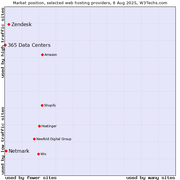 Market position of Zendesk vs. Netmark vs. 365 Data Centers
