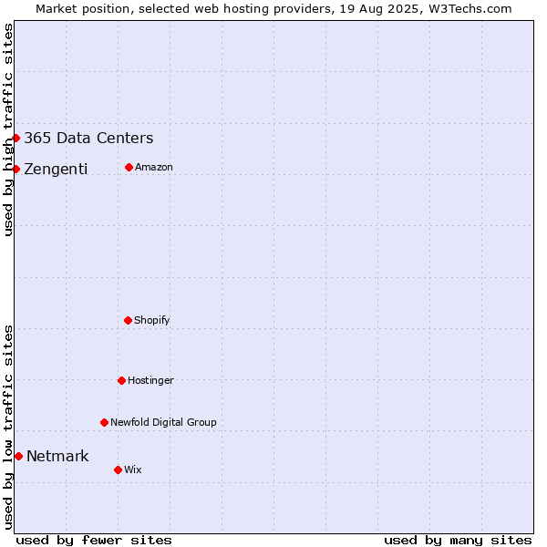 Market position of Netmark vs. Zengenti vs. 365 Data Centers