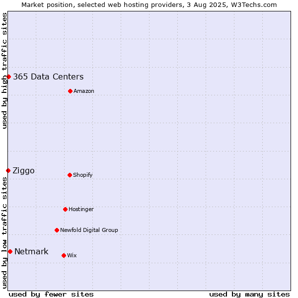 Market position of Netmark vs. 365 Data Centers vs. Ziggo