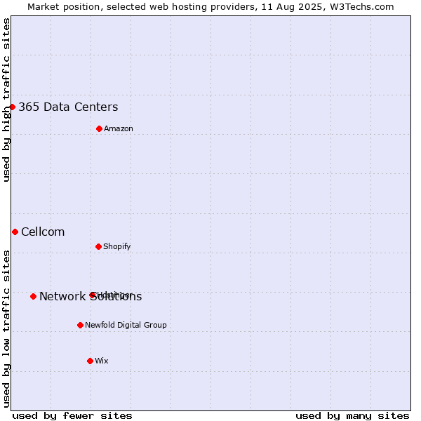 Market position of Network Solutions vs. Cellcom vs. 365 Data Centers