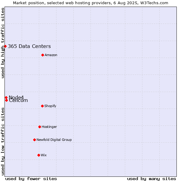 Market position of Cellcom vs. Node4 vs. 365 Data Centers