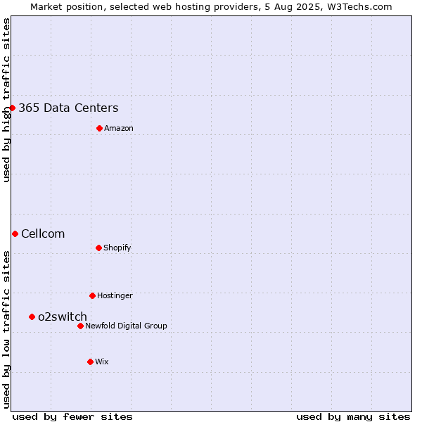 Market position of o2switch vs. Cellcom vs. 365 Data Centers