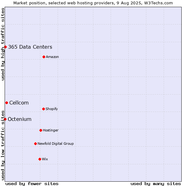 Market position of Cellcom vs. 365 Data Centers vs. Octenium