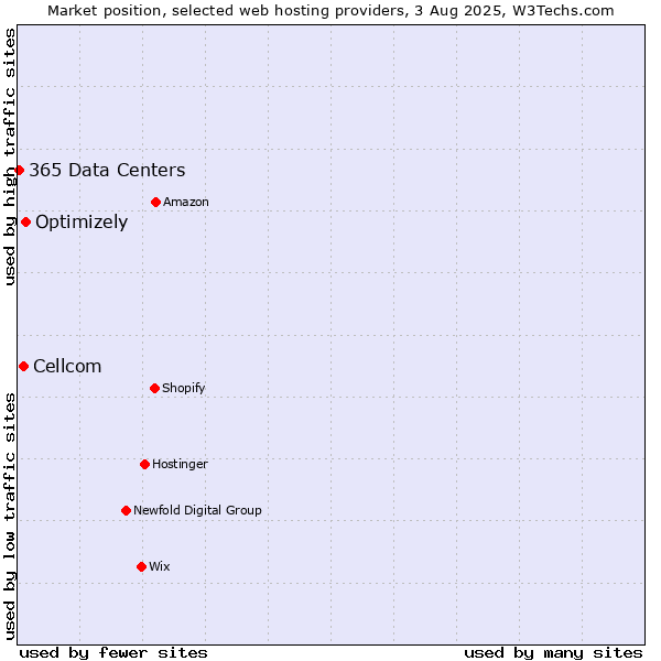 Market position of Optimizely vs. Cellcom vs. 365 Data Centers
