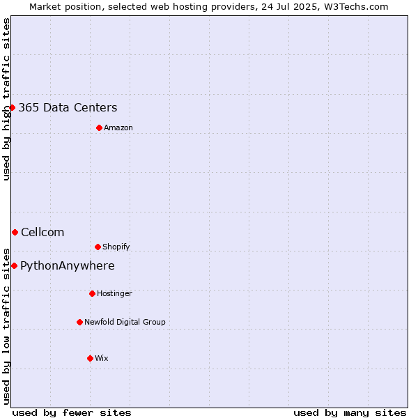 Market position of Cellcom vs. PythonAnywhere vs. 365 Data Centers