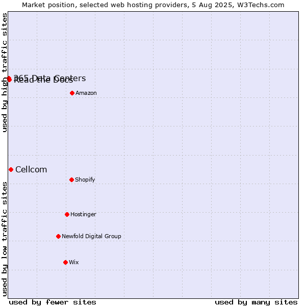Market position of Cellcom vs. Read the Docs vs. 365 Data Centers
