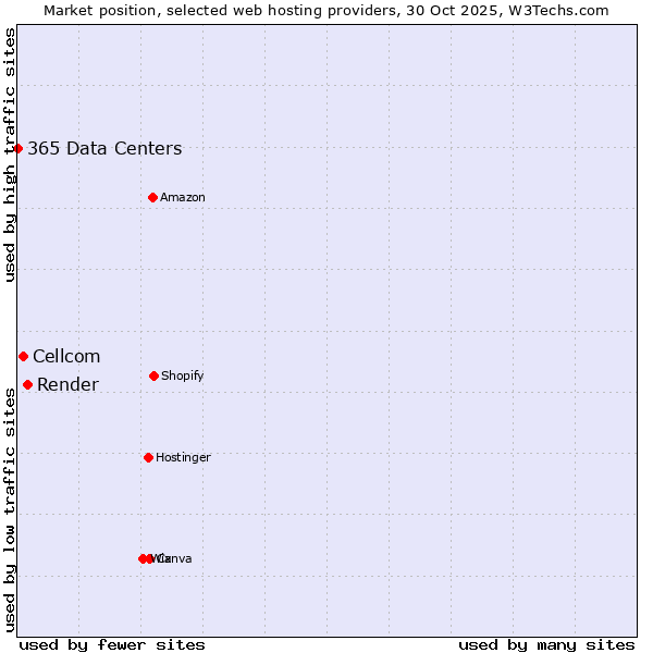 Market position of Render vs. Cellcom vs. 365 Data Centers