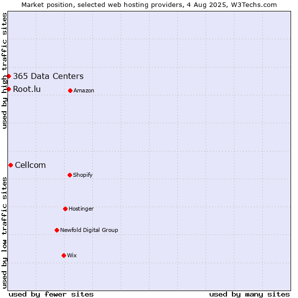 Market position of Cellcom vs. Root.lu vs. 365 Data Centers