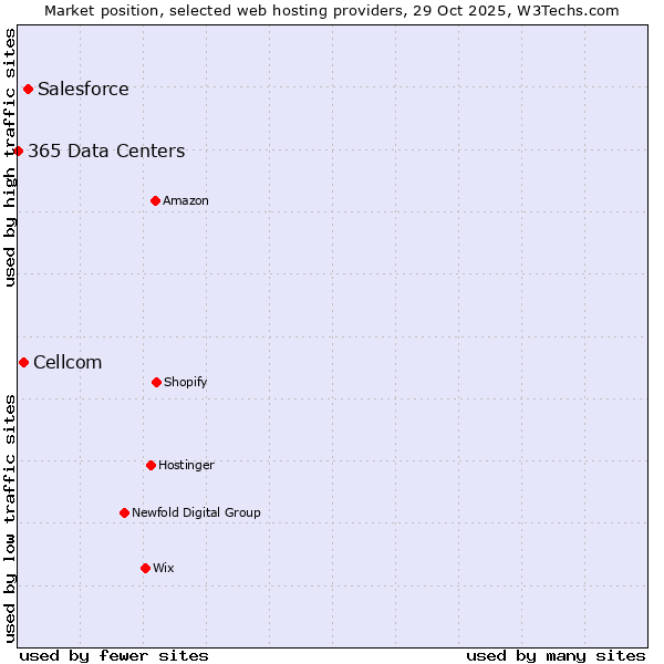 Market position of Salesforce vs. Cellcom vs. 365 Data Centers