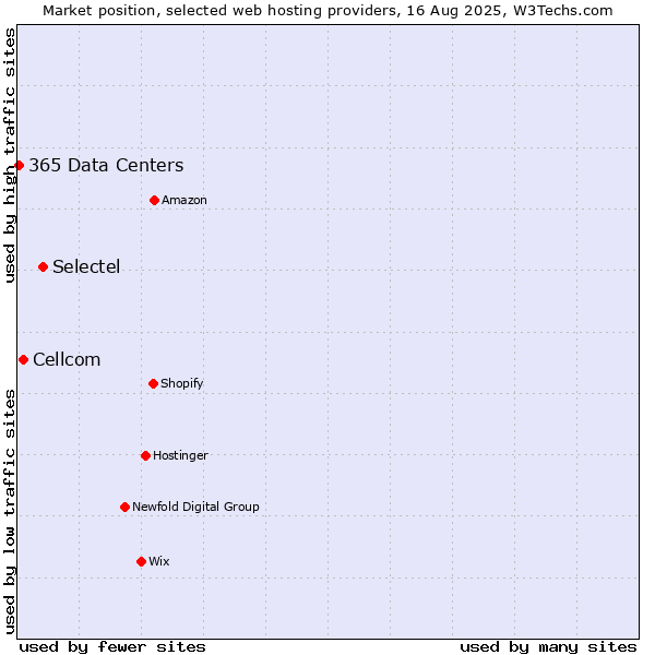 Market position of Selectel vs. Cellcom vs. 365 Data Centers
