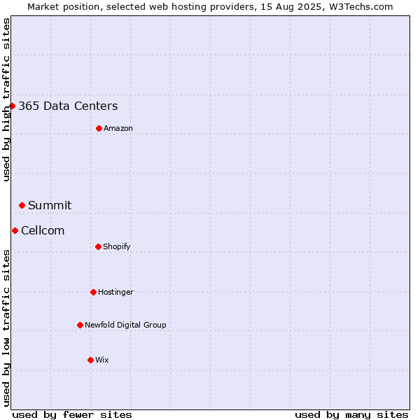 Market position of Summit vs. Cellcom vs. 365 Data Centers