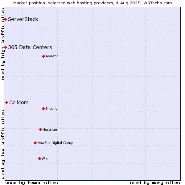Market position of Cellcom vs. ServerStack vs. 365 Data Centers