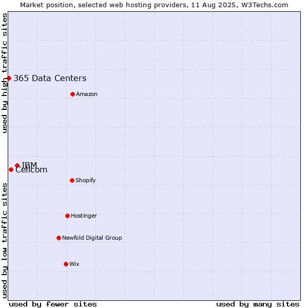 Market position of IBM vs. Cellcom vs. 365 Data Centers