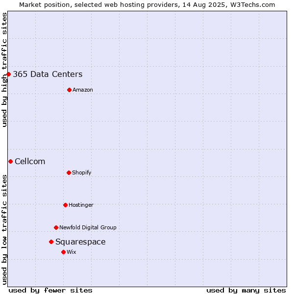 Market position of Squarespace vs. Cellcom vs. 365 Data Centers